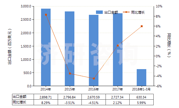 2014-2018年3月中國乙烯聚合物制袋及包(供運輸或包裝貨物用的)(HS39232100)出口總額及增速統(tǒng)計